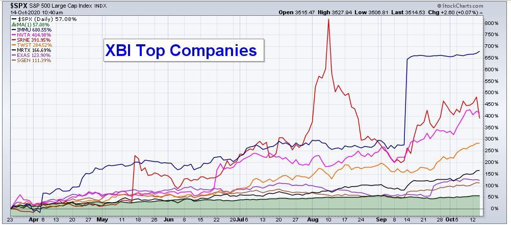 EOM XBI Top Companies Column.JPG